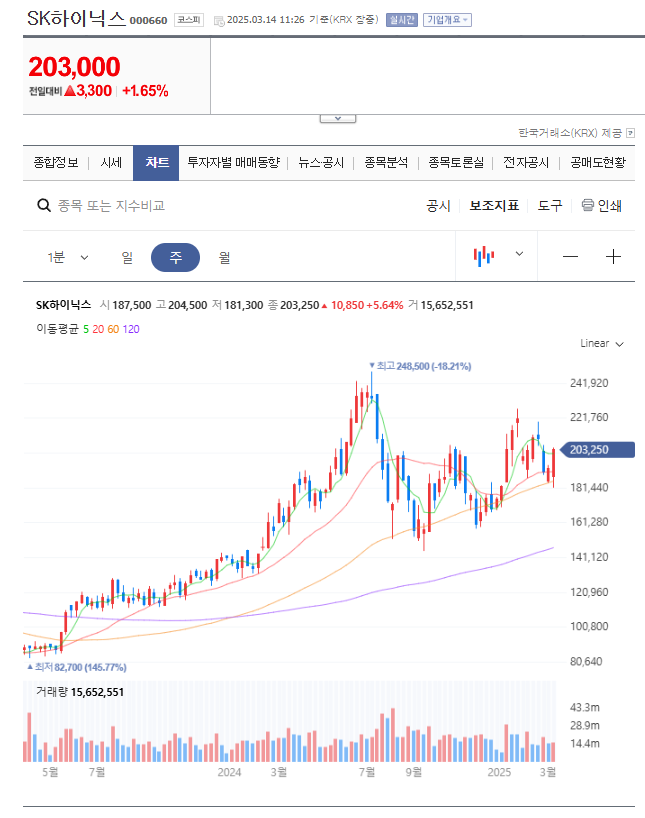 sk하이닉스차트