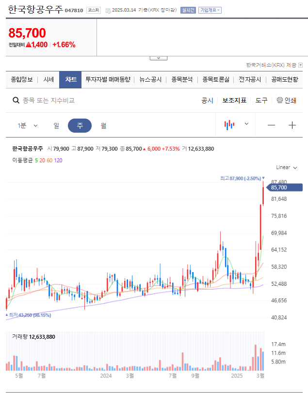 한국항공우주 차트