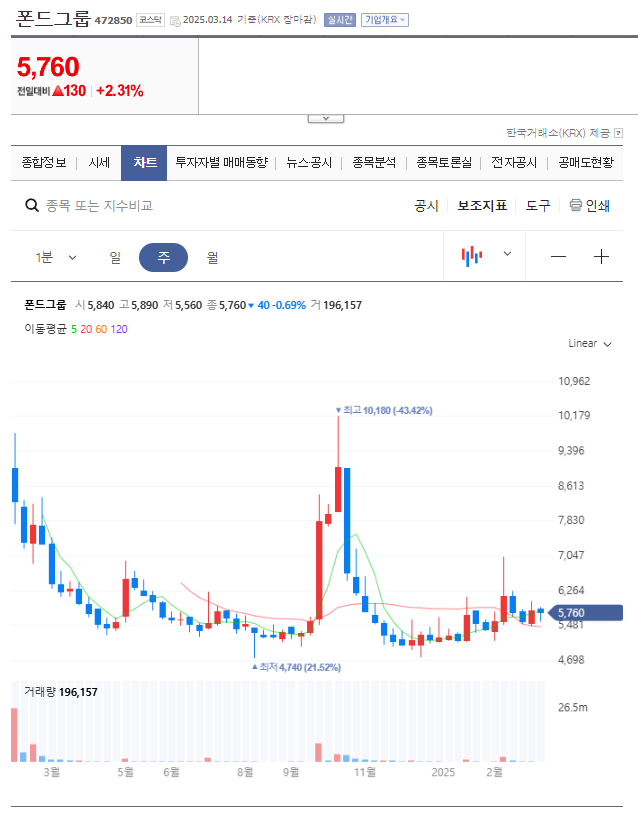폰드그룹 차트