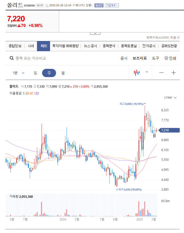 쏠리드 차트