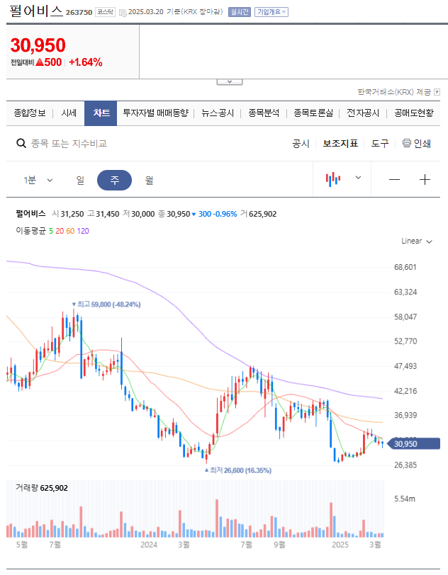 펄어비스 차트