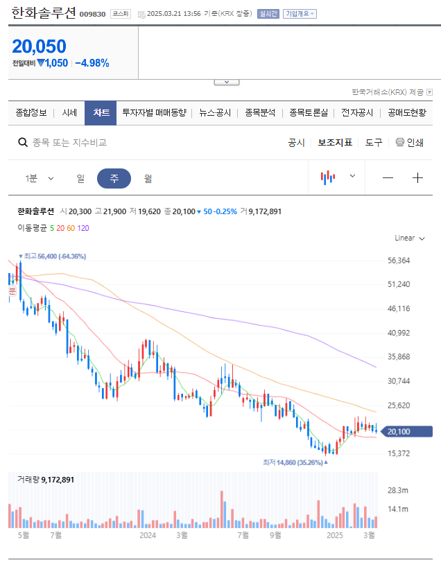 한화솔루션 차트