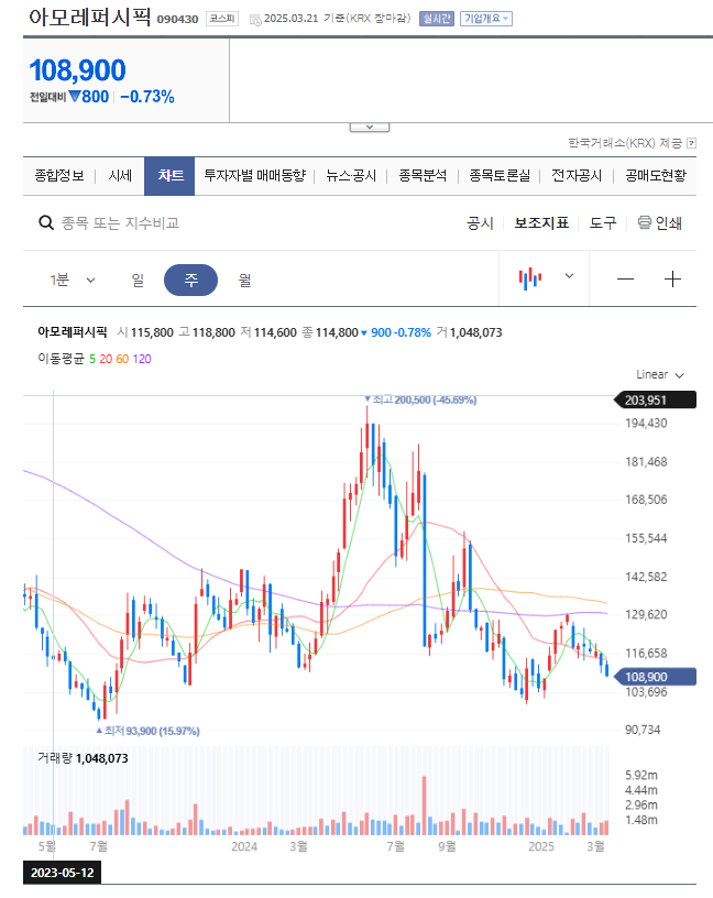 아모레퍼시픽 차트