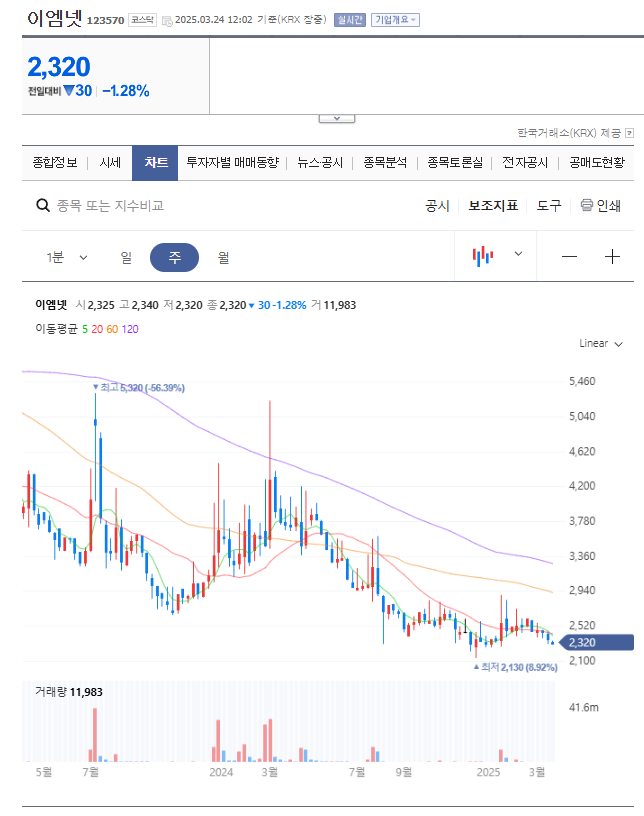 이엠넷 차트