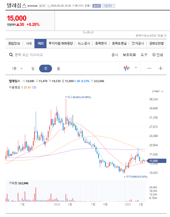 텔레칩스 차트
