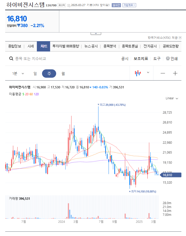 하이비젼시스템 차트