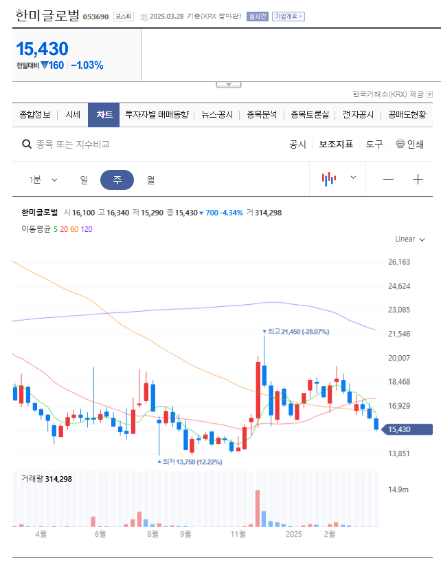 한미글로벌 차트