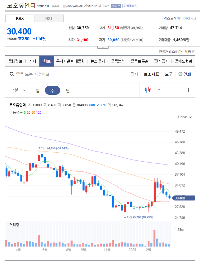코오롱인더 차트
