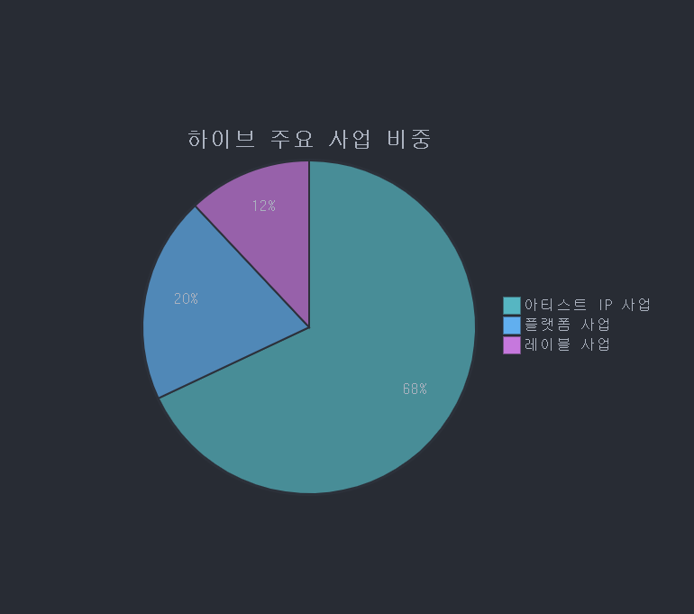 하이브사업비중