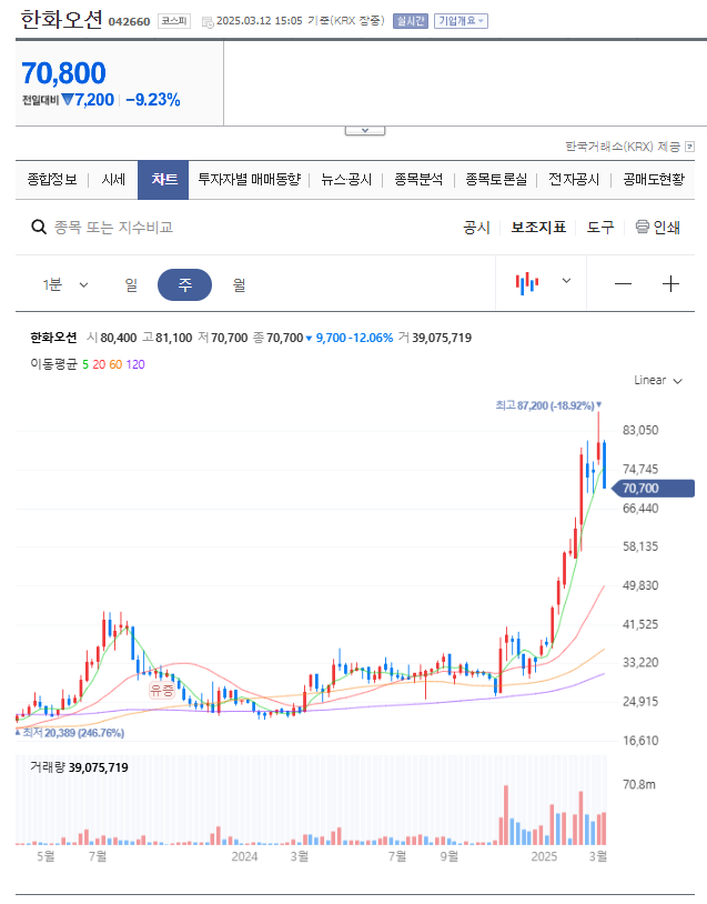 한화오션주가