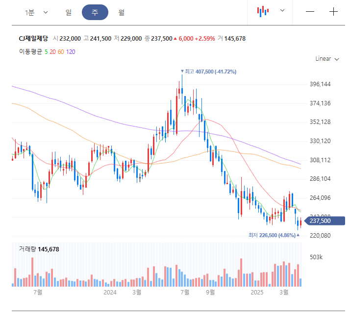 cj제일제당 차트